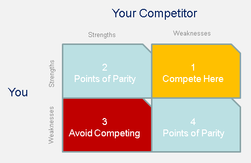 SWOT and Competition