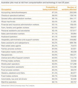 Source: Derived from Oxford University study, PwC analysis